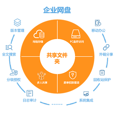 企业网盘功能图
